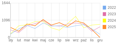 Wykres roczny blog rowerowy yurek55.bikestats.pl